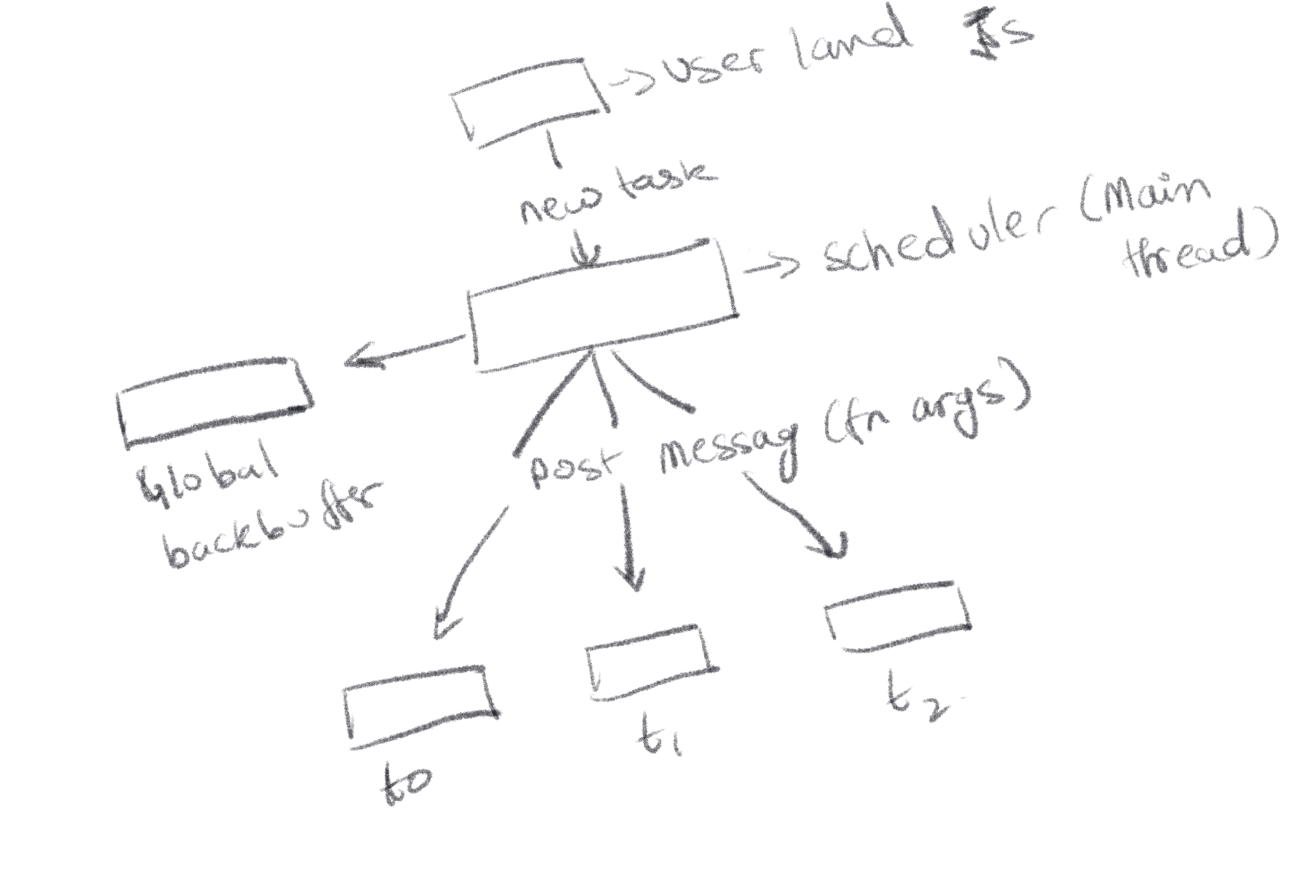 Basic Sketch Scheduler v0